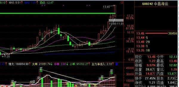 中国股市的常青树——60日均线买入战法，反复运用这条“命门线”，一月翻到55倍