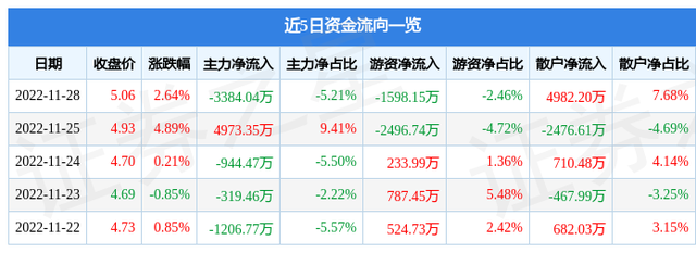 异动快报：华侨城A（000069）11月29日10点45分触及涨停板