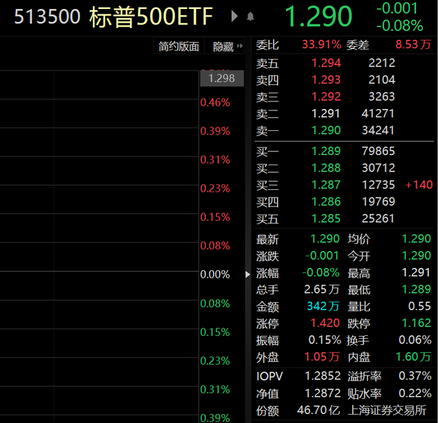 ETF观察丨 美股银行股、中概股“冰火两重天”，阿里巴巴大涨14%，硅谷银行暴跌99%，标普500ETF（513500）盘中溢价