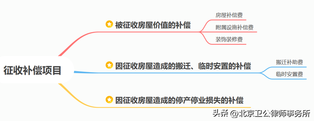 别再被忽悠了！看懂房屋补偿标准必须知道这个——市场价