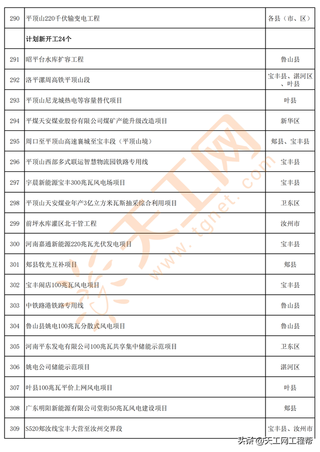 河南省平顶山市2023年第一批重点建设项目名单（347个）