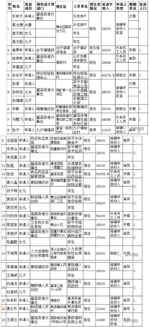 邹平公租房和经济适用房符合条件人员情况公示