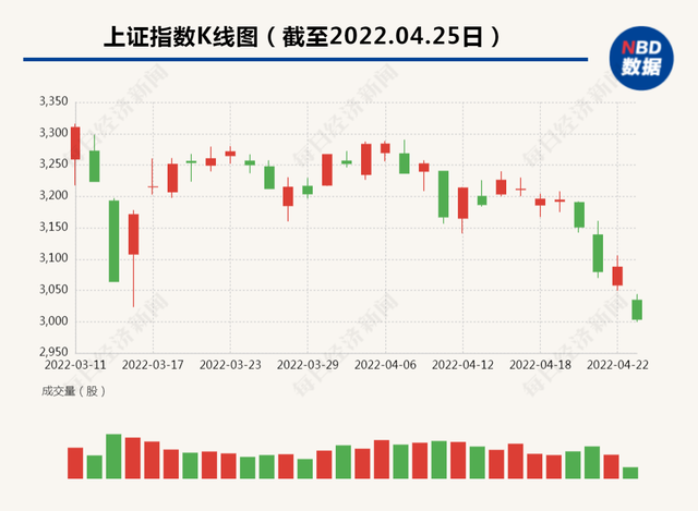 沪指跌破3000点，恒瑞医药跌停创年内新低，发生了什么？