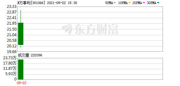 万事利（301066）龙虎榜揭秘（09-22）