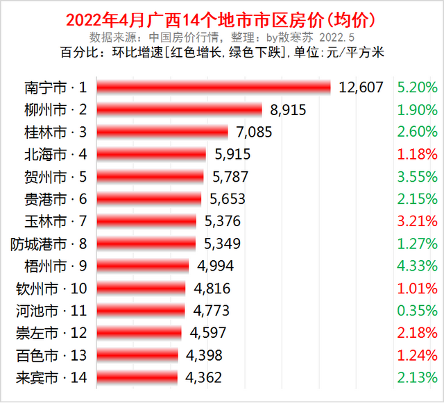 广西1季报：南宁最强，柳州乏力，钦州很猛，防城港差，9城房价跌