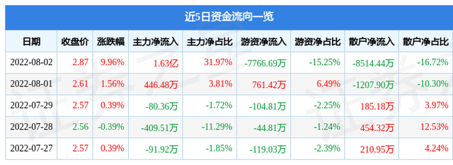 8月2日平潭发展涨停分析：赛马，土地流转，林业概念热股