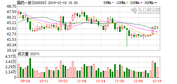 多主力现身龙虎榜，国药一致下跌9.89%（12-14）