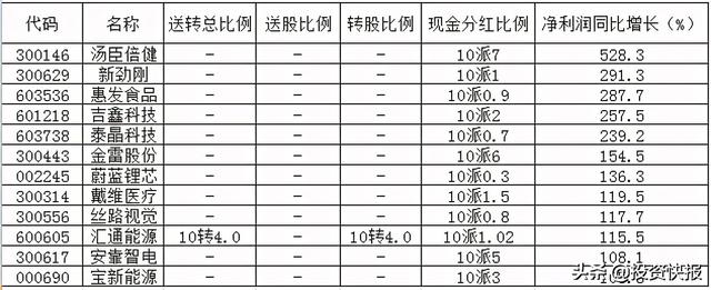 71家上市公司披露了分红计划，这16家股息率超过2%（附名单）