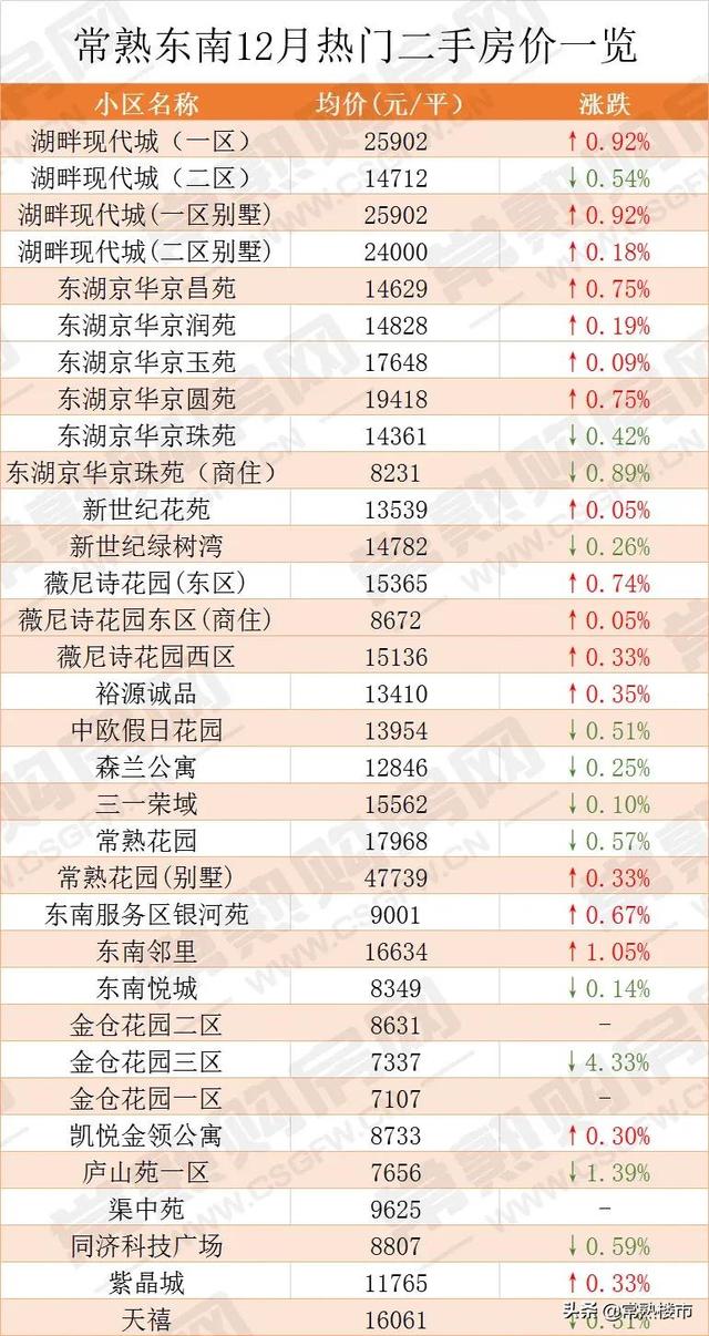 最新常熟各小区价格涨跌榜出炉！业主割肉降价，这些小区太惨了