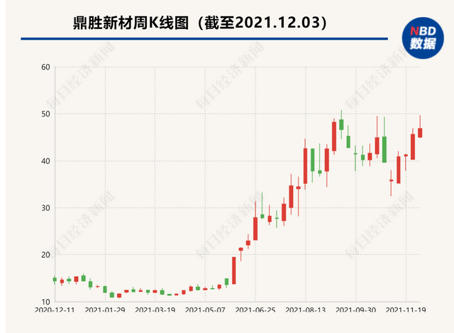 3倍大牛股鼎胜新材涉嫌信披违规被查 董事紧急辞职，去年被关联方占用数亿资金