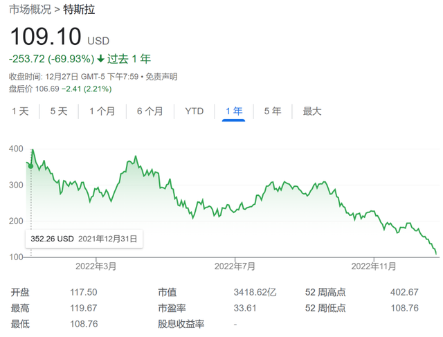 特斯拉全年跌去69%，直奔史上最差年份！发生了什么？