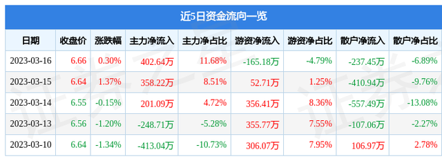 嘉欣丝绸（002404）3月16日主力资金净买入402.64万元