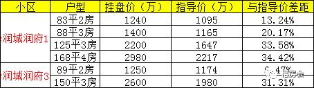 这些炒房的人扛不住了！深圳昔日“网红盘”竟然跌回3年前