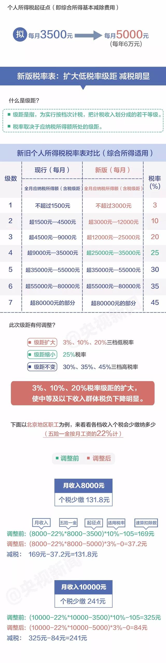 西安人，个税新版“税率表”公布，你每月将少缴多少钱？