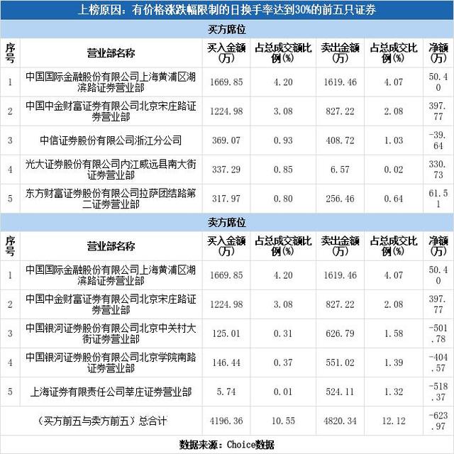 多主力现身龙虎榜，日月明下跌2.60%（01-28）