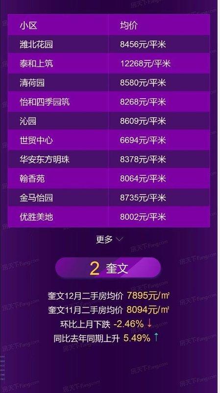 潍坊12月房价地图发布！区域最高上涨10.63%!