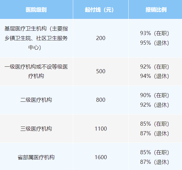 长沙医保待遇权威解读！事关起付标准、支付比例、最高支付限额