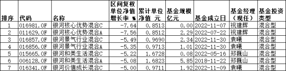 银河基金7只基金一季度跌超5% 重仓新能源产业链