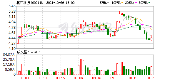 北纬科技股东户数下降2.16%，户均持股5.75万元