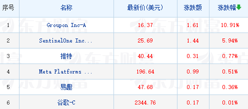 明星科技股涨跌不一 比亚迪证实将为特斯拉提供电池