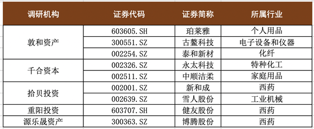 「一周机构调研」古鳌科技并购重组折戟引关注，敦和、千合等百亿私募走访了9家公司