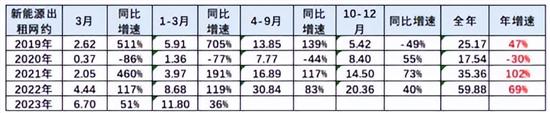 崔东树：3月新能源出租网约车6.7万台