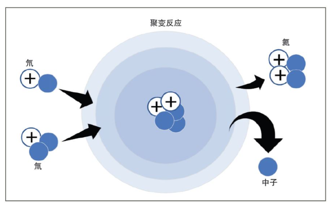 核聚变取得突破！美国称首次实现核聚变反应净能量增益