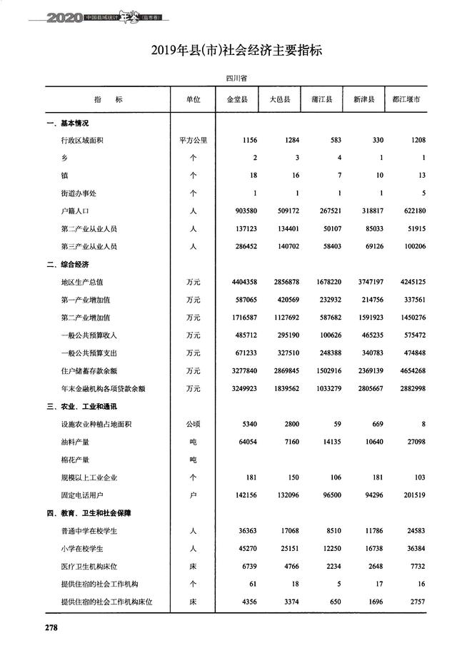 成都彭州、邛崃、大邑、蒲江、都江堰现状观察