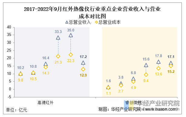 干货！一文看懂红外热像仪行业竞争格局：高德红外VS睿创微纳