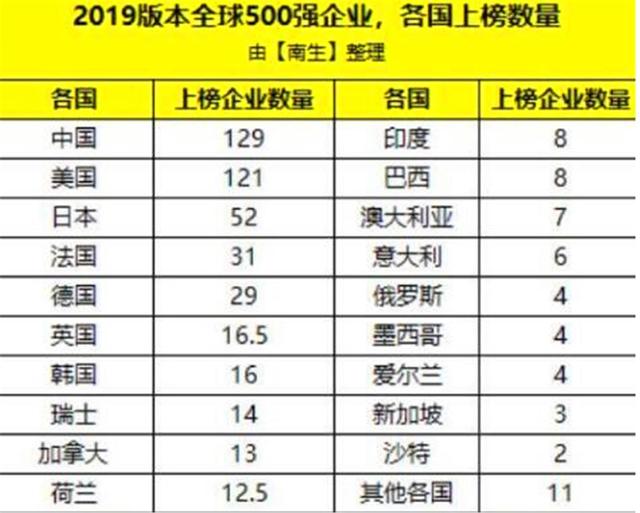 世界500强：美国121家、日本52家、印度8家，那中国呢？