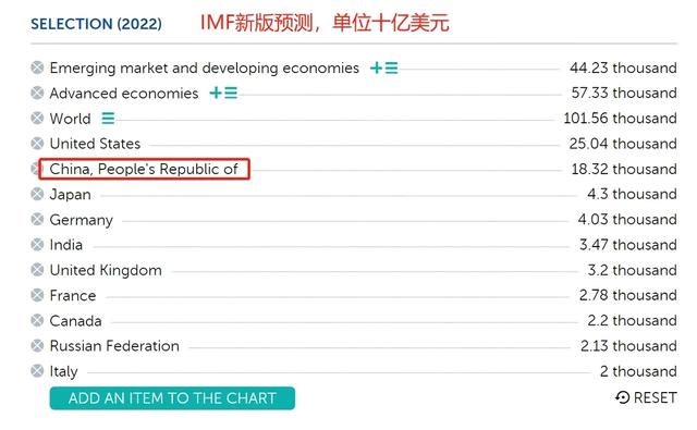 前三季度中国GDP约合13.17万亿美元，全年或突破18万亿，美国呢？