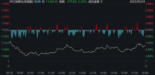 美股纳指跌逾270点 脸书跌超7%