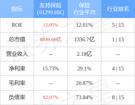 花旗发布研究报告称，予友邦保险(01299.HK)“买入”评级，预测将恢复股票回购，股价会作出正面反应，目标价104港元