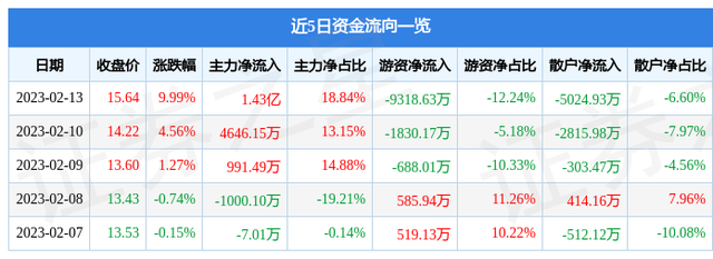 锦龙股份（000712）2月13日主力资金净买入1.43亿元