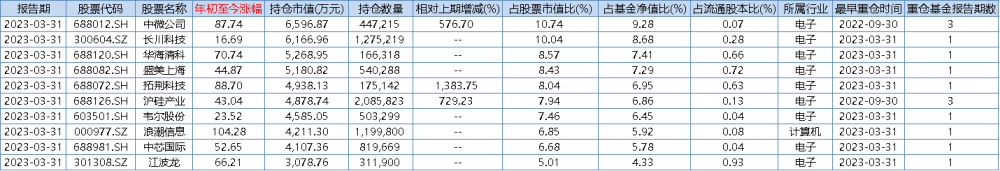 这些主动权益基金年初至今涨超44%！一季度最新持仓出炉，能抄作业吗