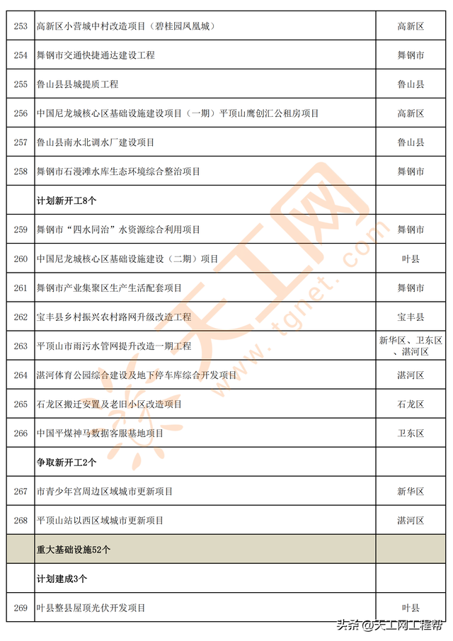 河南省平顶山市2023年第一批重点建设项目名单（347个）