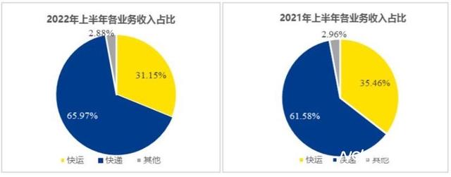 德邦上半年净利暴增500%，京东物流入主后创始人退居幕后