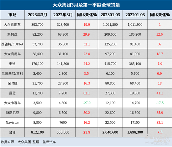 大众集团Q1全球销量增长7.5% 纯电大涨