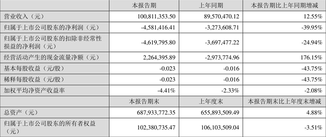 乐通股份：2023年一季度亏损458.14万元