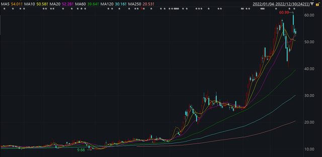 2023年A股十大牛股出炉：绿康生化大涨381%夺冠