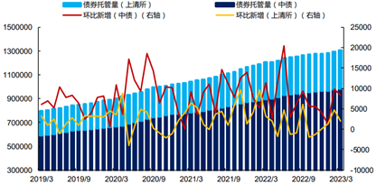 债市机构行为最新异动，券商保险全面增配，基金大幅减持存单4000多亿