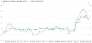 中衍期货(金银期货报告——美国通胀持续下降，金银支撑仍存)