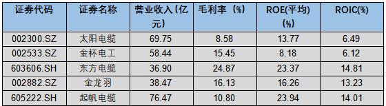 上海最大电线电缆商起帆电缆IPO在即 募资8.46亿元主要用于产品线扩充｜产业新股