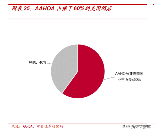 酒店行业专题报告：中国酒店连锁化率天花板探讨