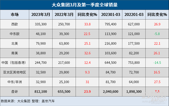 大众集团Q1全球销量增长7.5% 纯电大涨