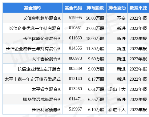 4月13日泽宇智能涨6.24%，长信金利趋势混合A基金重仓该股