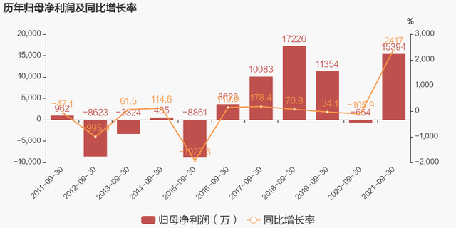 「图解季报」青山纸业：2021年前三季度归母净利润1.5亿元，同比扭亏为盈