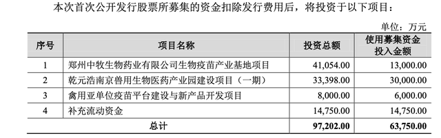 IPO雷达｜中牧股份分拆乾元浩冲创业板，依赖的政府采购将逐步取消，募投大扩产遭拷问