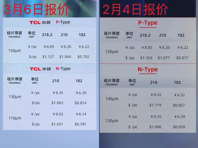 硅片价格维稳，TCL中环股价攀至半年来新高