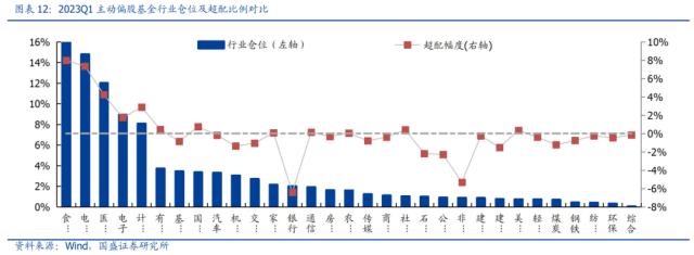 一季度基金调仓五大看点：TMT获集中增配、调仓仍以头部轮动居多......